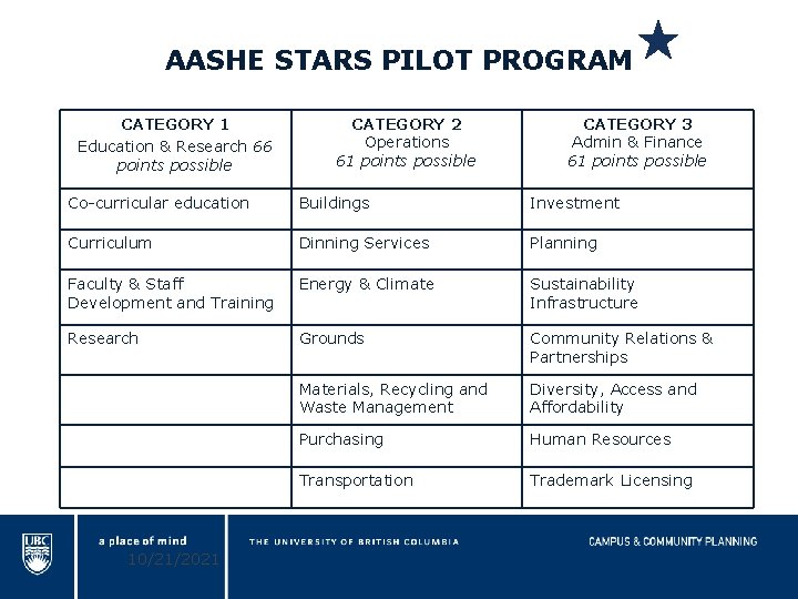 AASHE STARS PILOT PROGRAM CATEGORY 1 Education & Research 66 points possible CATEGORY 2