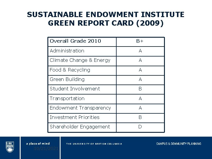 SUSTAINABLE ENDOWMENT INSTITUTE GREEN REPORT CARD (2009) Overall Grade 2010 B+ Administration A Climate