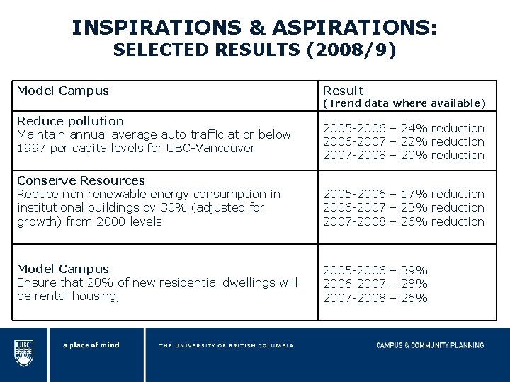 INSPIRATIONS & ASPIRATIONS: SELECTED RESULTS (2008/9) Model Campus Reduce pollution Maintain annual average auto