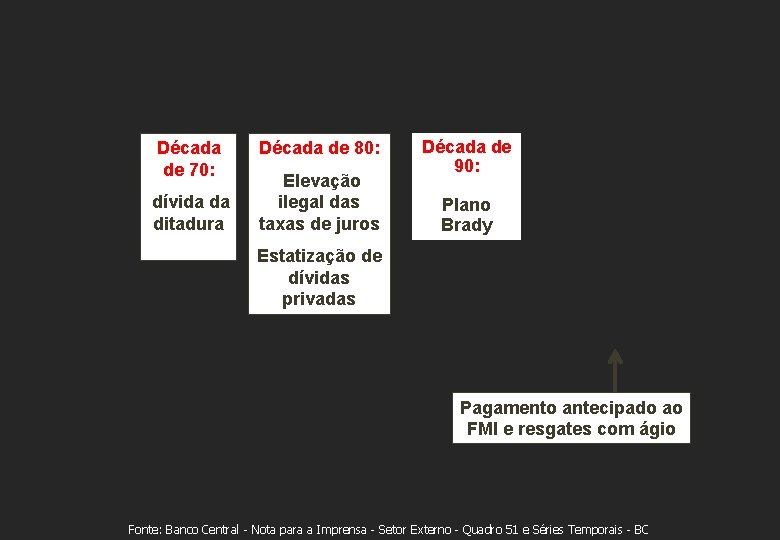 Década de 70: dívida da ditadura Década de 80: Elevação ilegal das taxas de