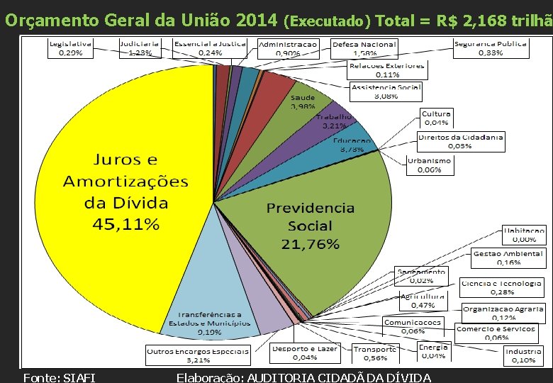 Orçamento Geral da União 2014 (Executado) Total = R$ 2, 168 trilhã Fonte: SIAFI