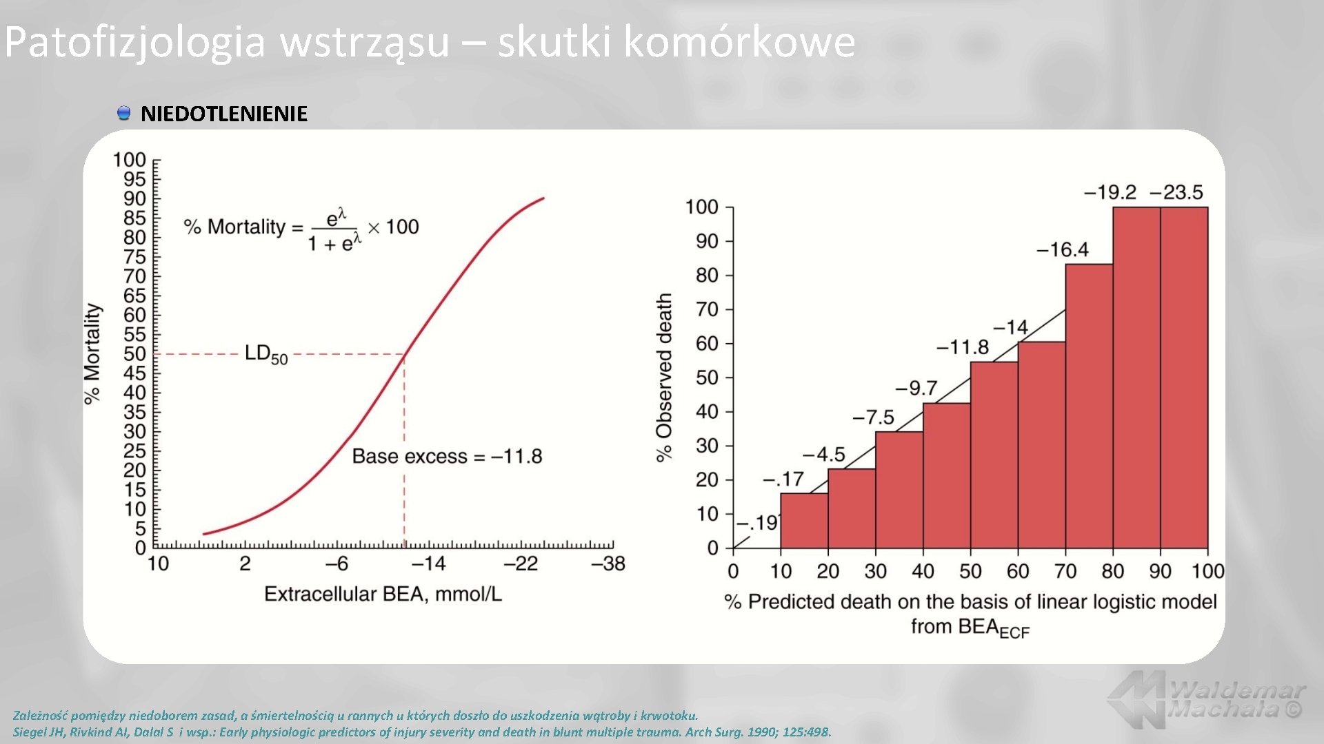 Patofizjologia wstrząsu – skutki komórkowe NIEDOTLENIENIE Zależność pomiędzy niedoborem zasad, a śmiertelnością u rannych