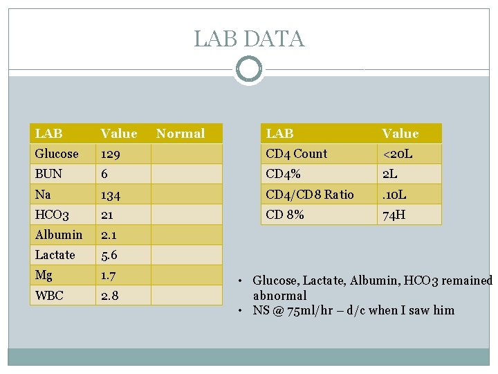 LAB DATA LAB Value Glucose Normal LAB Value 129 CD 4 Count <20 L