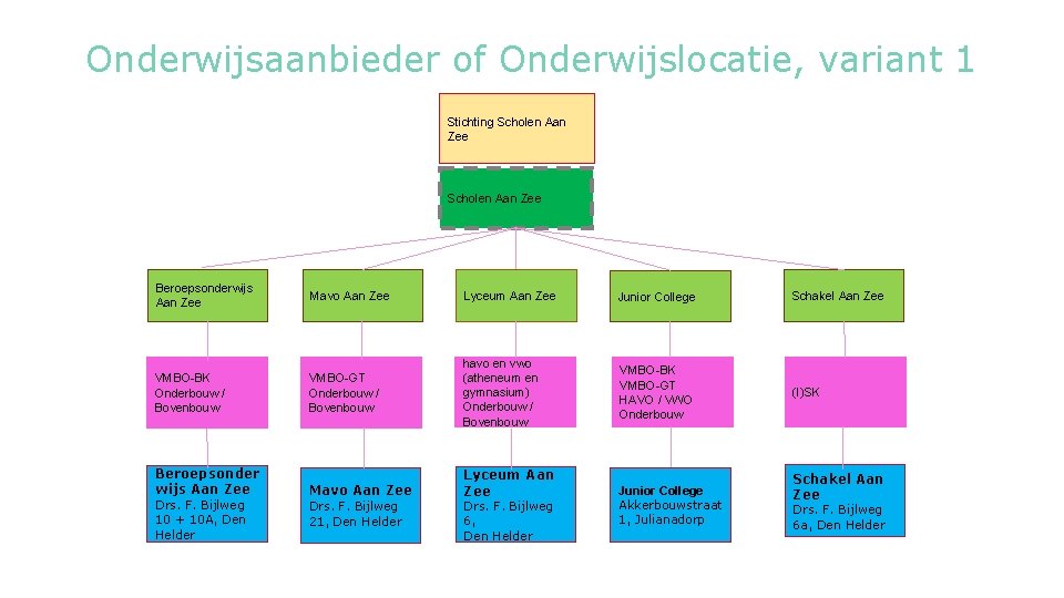 Onderwijsaanbieder of Onderwijslocatie, variant 1 Stichting Scholen Aan Zee Beroepsonderwijs Aan Zee Mavo Aan