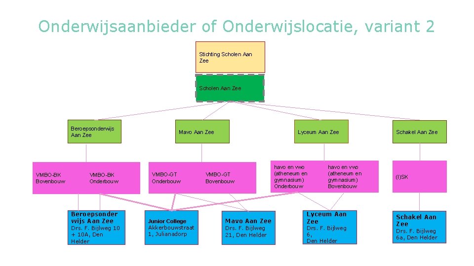 Onderwijsaanbieder of Onderwijslocatie, variant 2 Stichting Scholen Aan Zee Beroepsonderwijs Aan Zee VMBO-BK Bovenbouw