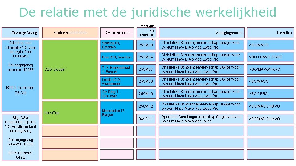 De relatie met de juridische werkelijkheid Bevoegd. Gezag Onderwijsaanbieder Stichting voor Christelijk VO voor