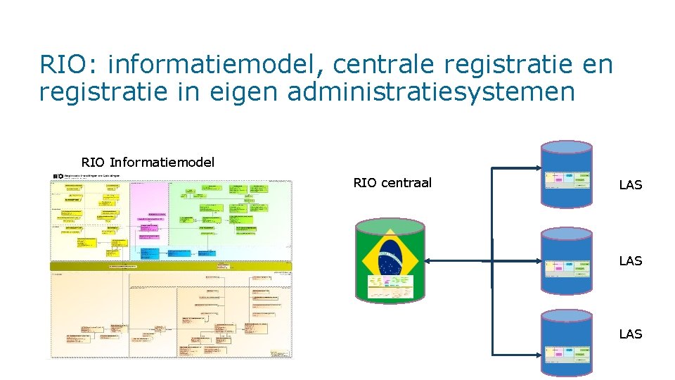 RIO: informatiemodel, centrale registratie en registratie in eigen administratiesystemen RIO Informatiemodel RIO centraal LAS
