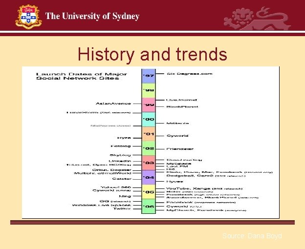 History and trends Source: Dana Boyd 