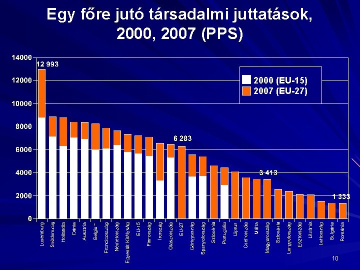 Egy főre jutó társadalmi juttatások, 2000, 2007 (PPS) 2000 (EU-15) 2007 (EU-27) 10 