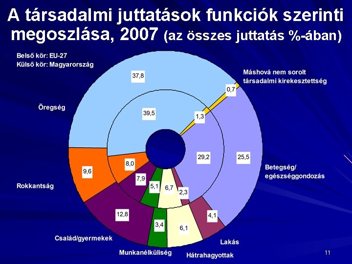 A társadalmi juttatások funkciók szerinti megoszlása, 2007 (az összes juttatás %-ában) 11 