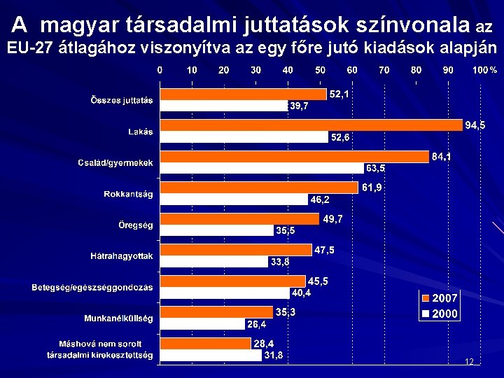 A magyar társadalmi juttatások színvonala az EU-27 átlagához viszonyítva az egy főre jutó kiadások