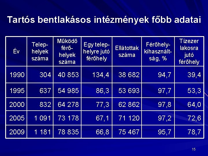 Tartós bentlakásos intézmények főbb adatai Év Telephelyek száma Működő Egy telep. FérőhelyférőEllátottak helyre jutó