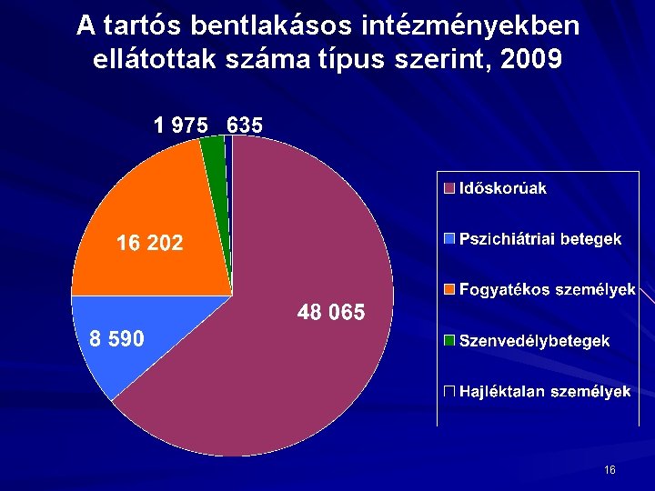 A tartós bentlakásos intézményekben ellátottak száma típus szerint, 2009 16 