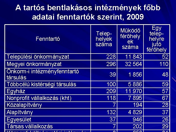 A tartós bentlakásos intézmények főbb adatai fenntartók szerint, 2009 Fenntartó Települési önkormányzat Megyei önkormányzat