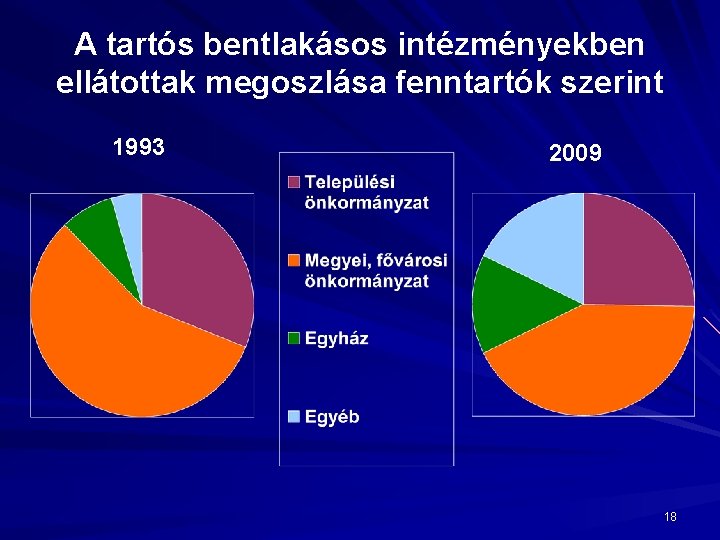 A tartós bentlakásos intézményekben ellátottak megoszlása fenntartók szerint 1993 2009 18 