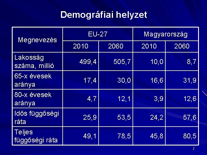 Demográfiai helyzet Megnevezés Lakosság száma, millió 65 -x évesek aránya 80 -x évesek aránya