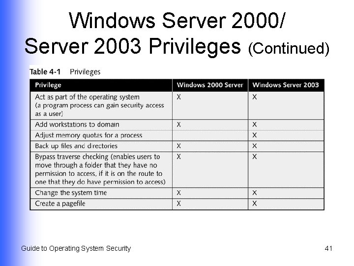 Windows Server 2000/ Server 2003 Privileges (Continued) Guide to Operating System Security 41 