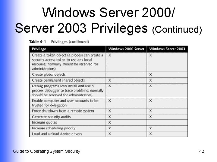 Windows Server 2000/ Server 2003 Privileges (Continued) Guide to Operating System Security 42 