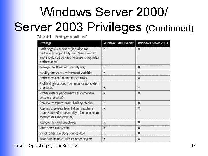 Windows Server 2000/ Server 2003 Privileges (Continued) Guide to Operating System Security 43 