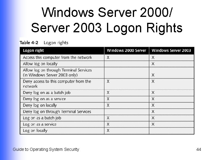 Windows Server 2000/ Server 2003 Logon Rights Guide to Operating System Security 44 