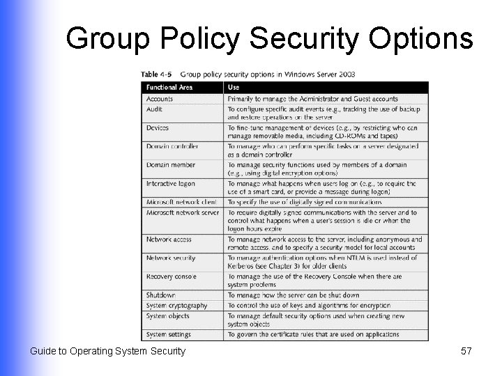 Group Policy Security Options Guide to Operating System Security 57 