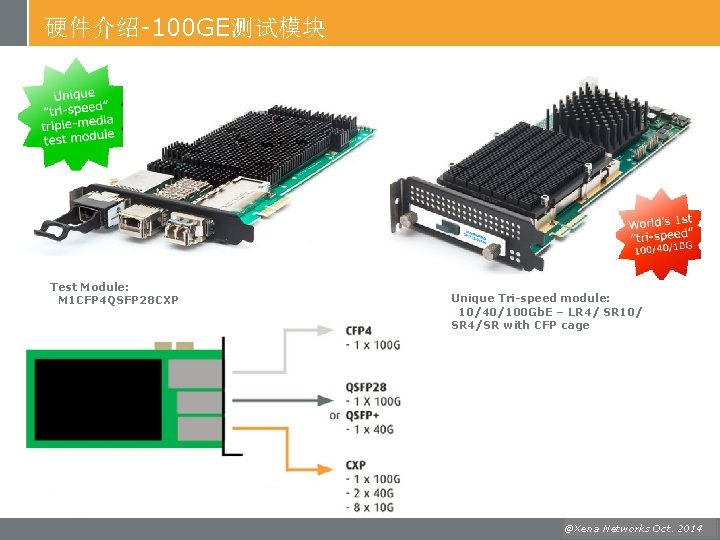 硬件介绍-100 GE测试模块 Test Module: M 1 CFP 4 QSFP 28 CXP Unique Tri-speed module:
