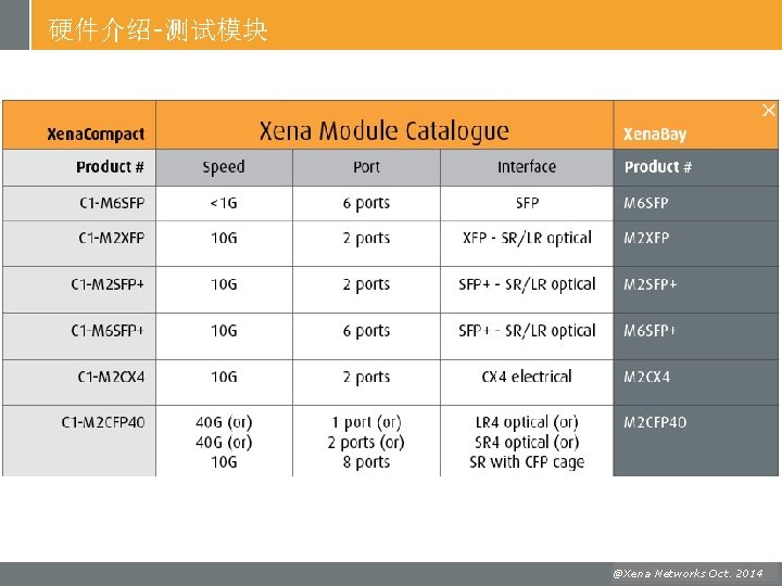 硬件介绍-测试模块 @Xena Oct. 2014 ©Xena. Networks, July 2011 @Xena Networks Oct. 2014 