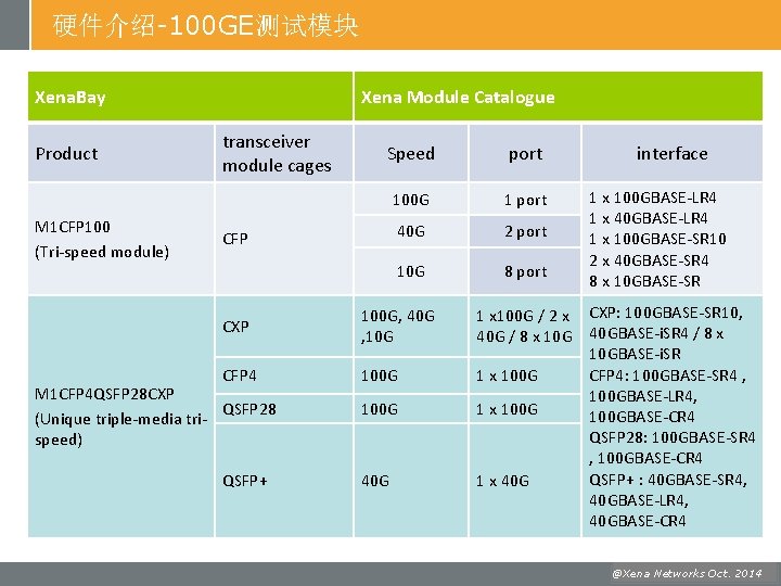 硬件介绍-100 GE测试模块 Xena. Bay Product M 1 CFP 100 (Tri-speed module) Xena Module Catalogue