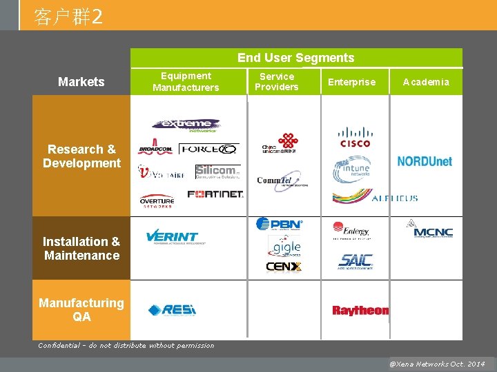 客户群 2 End User Segments Markets Equipment Manufacturers Service Providers Enterprise Academia Research &
