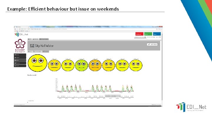 Example: Efficient behaviour but issue on weekends 
