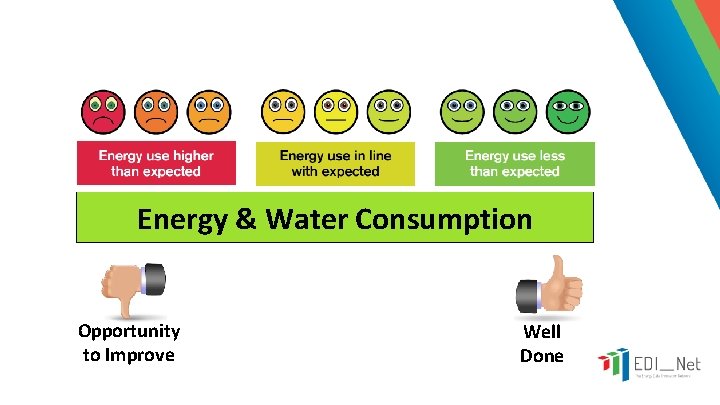 Energy & Water Consumption Opportunity to Improve Well Done 