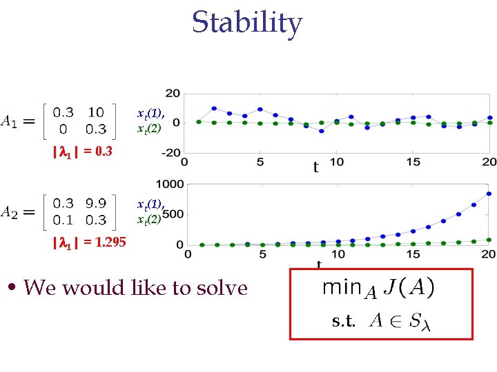 Stability x t(1), x t(2) | 1| = 0. 3 x t(1), x t(2)