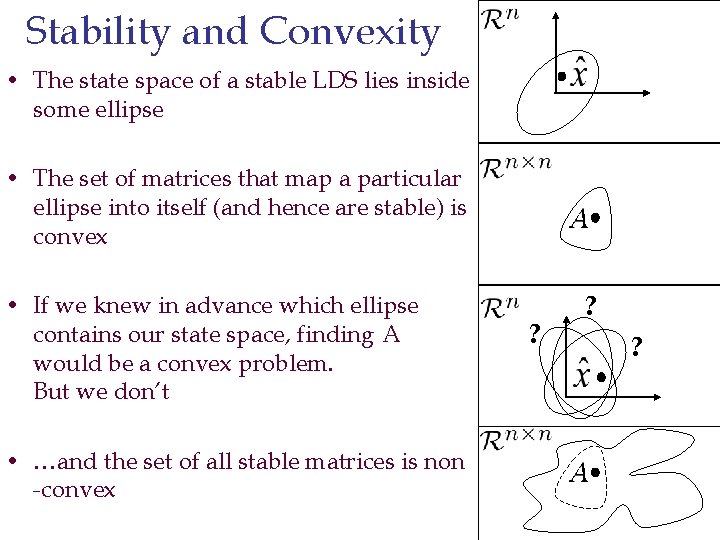 Stability and Convexity • The state space of a stable LDS lies inside some