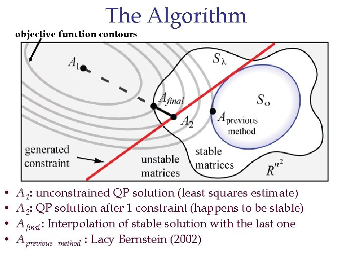 The Algorithm objective function contours • • A 1: unconstrained QP solution (least squares