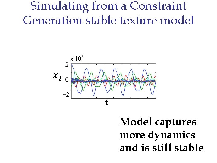 Simulating from a Constraint Generation stable texture model xt t Model captures more dynamics