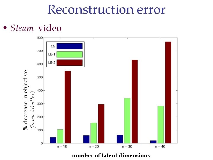 Reconstruction error % decrease in objective (lower is better) • Steam video number of
