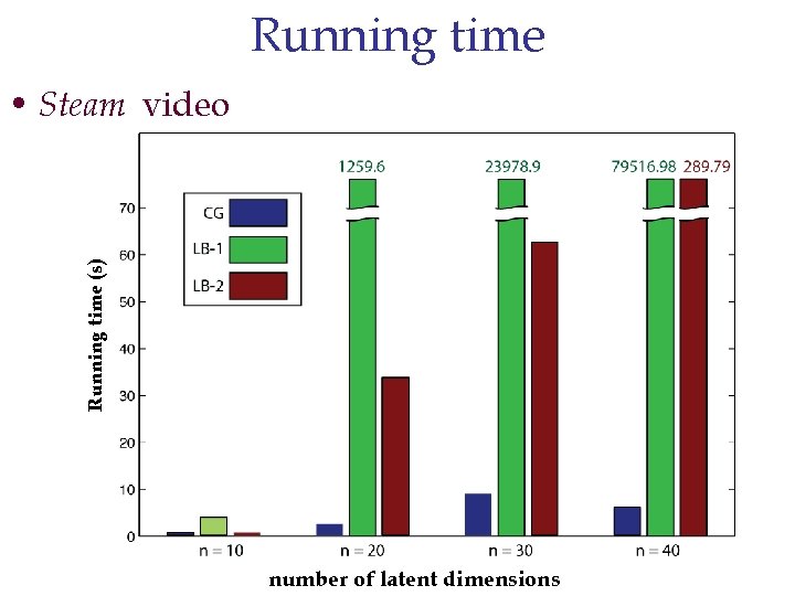 Running time (s) • Steam video number of latent dimensions 