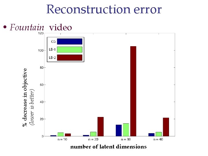 Reconstruction error % decrease in objective (lower is better) • Fountain video number of