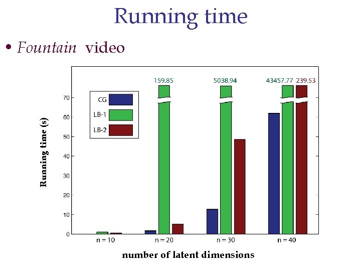 Running time (s) • Fountain video number of latent dimensions 