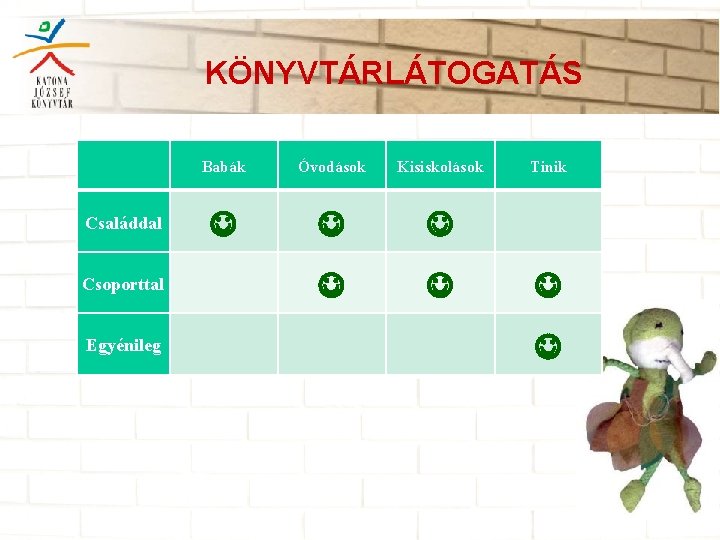 KÖNYVTÁRLÁTOGATÁS Családdal Csoporttal Egyénileg Babák Óvodások Kisiskolások Tinik 