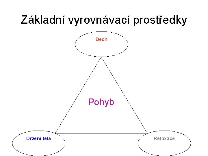 Základní vyrovnávací prostředky Dech Pohyb Držení těla Relaxace 