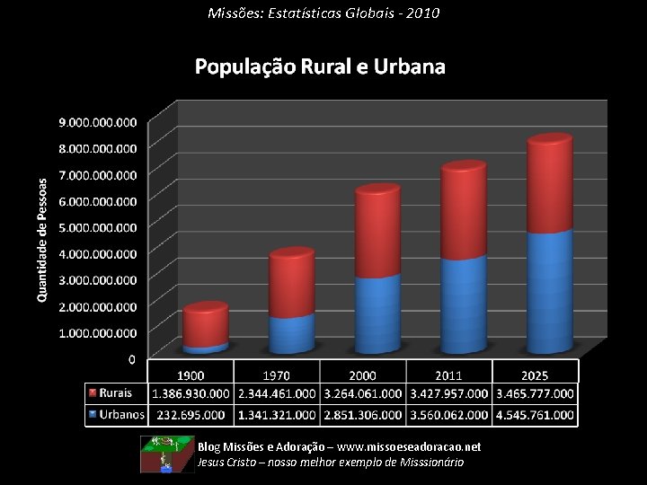 Missões: Estatísticas Globais - 2010 Blog Missões e Adoração – www. missoeseadoracao. net Jesus
