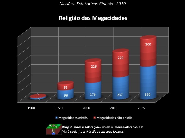 Missões: Estatísticas Globais - 2010 Blog Missões e Adoração – www. missoeseadoracao. net Você