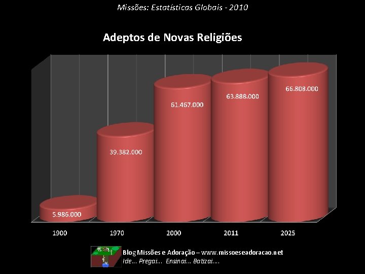 Missões: Estatísticas Globais - 2010 Adeptos de Novas Religiões Blog Missões e Adoração –