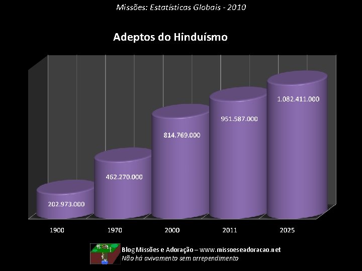 Missões: Estatísticas Globais - 2010 Adeptos do Hinduísmo Blog Missões e Adoração – www.