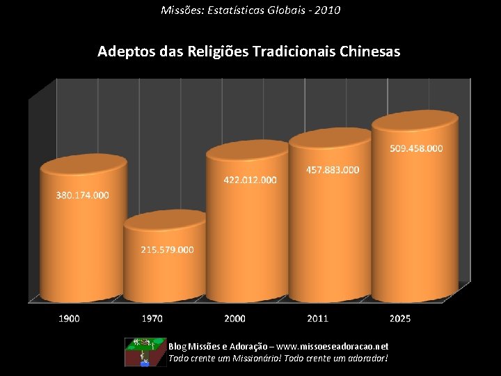 Missões: Estatísticas Globais - 2010 Adeptos das Religiões Tradicionais Chinesas Blog Missões e Adoração