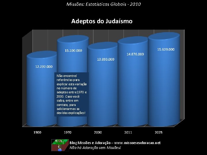 Missões: Estatísticas Globais - 2010 Adeptos do Judaísmo Não encontrei referências para explicar esta