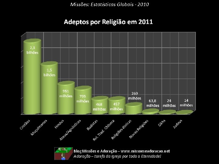 Missões: Estatísticas Globais - 2010 Blog Missões e Adoração – www. missoeseadoracao. net Adoração