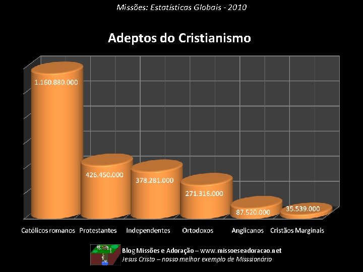 Missões: Estatísticas Globais - 2010 Adeptos do Cristianismo Blog Missões e Adoração – www.