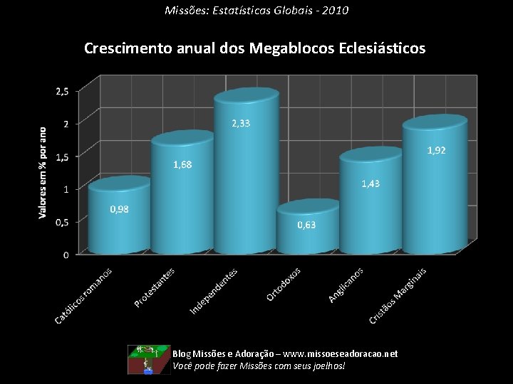 Missões: Estatísticas Globais - 2010 Crescimento anual dos Megablocos Eclesiásticos Blog Missões e Adoração